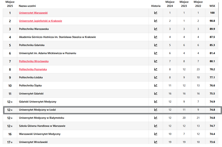 Ranking Perspektywy 2025