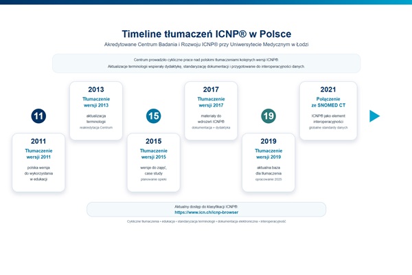 ICNP® – wersja 2019 | tłumaczenie 2025 do dydaktyki