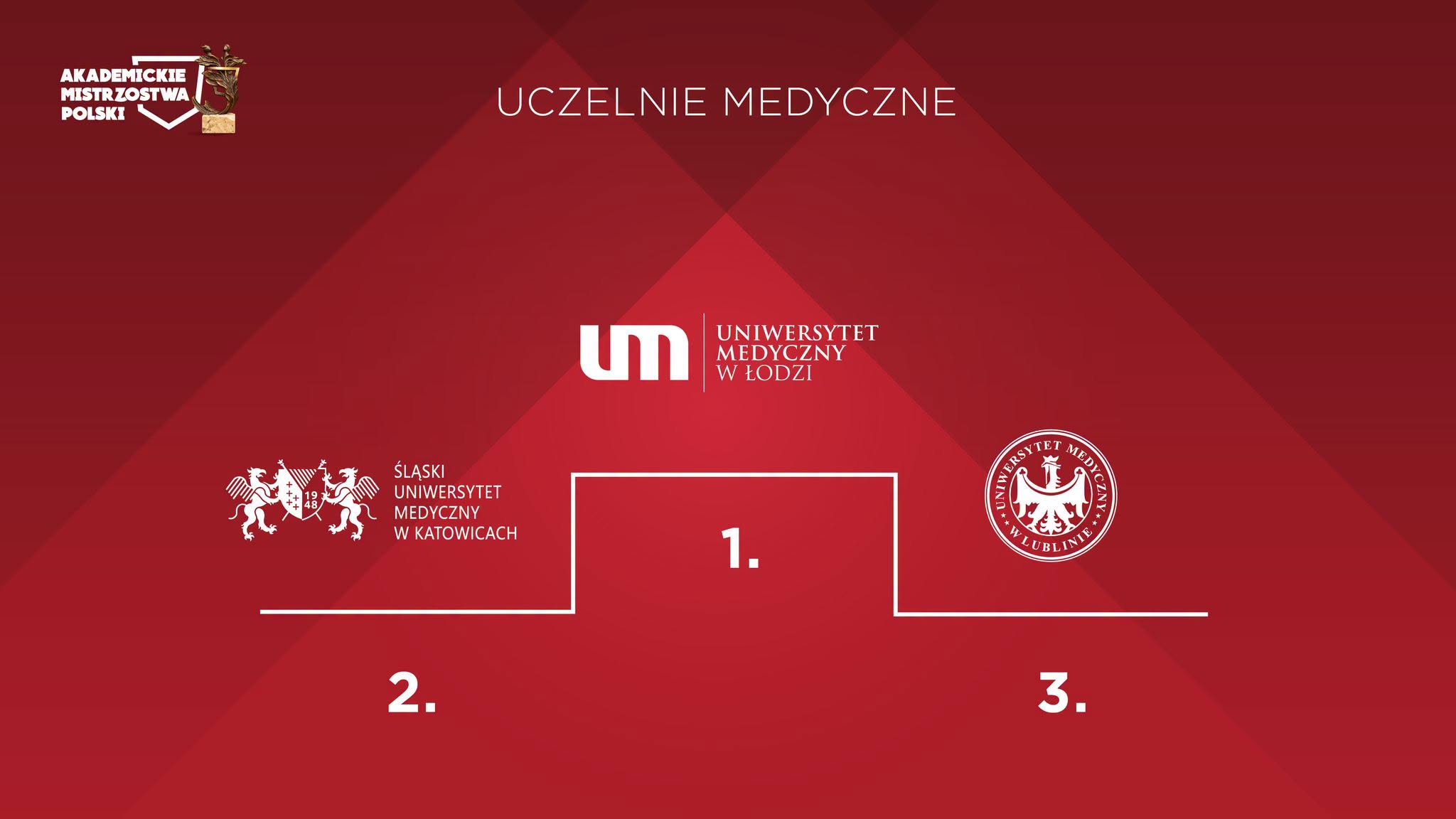 UMED liderem uczelni medycznych w Akademickich Mistrzostwach Polski